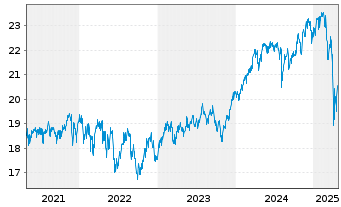 Chart F.Temp.Inv.Fds-T.Growth (EUR) Nam.-A. A(Ydis.)o.N. - 5 années