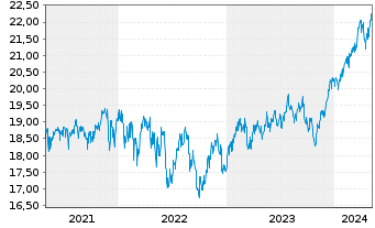 Chart F.Temp.Inv.Fds-T.Growth (EUR) Nam.-A. A(Ydis.)o.N. - 5 années
