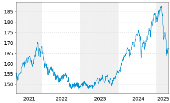 Chart DWS Funds-Global Protect 80 Inhaber-Anteile o.N. - 5 années