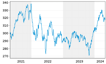 Chart Pictet Funds (LUX) - Generics - 5 Years