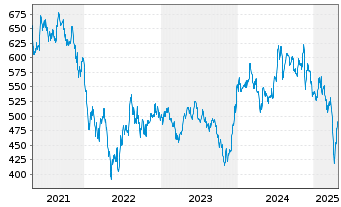 Chart Pictet Funds (LUX) - Biotech - 5 années