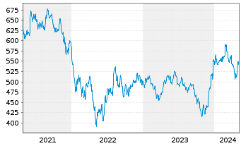 Chart Pictet Funds (LUX) - Biotech - 5 Years