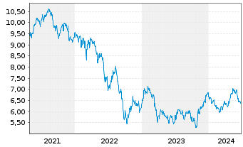 Chart BNP P.Easy-FTSE E./N.Euro.Cap. - 5 Years