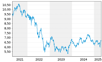 Chart BNP P.Easy-FTSE E./N.Euro.Cap. - 5 années