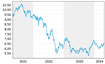 Chart BNP P.Easy-FTSE E./N.Euro.Cap. - 5 Jahre