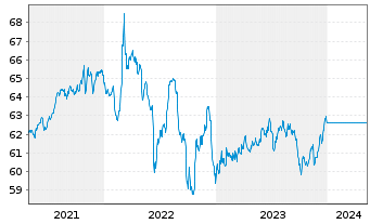 Chart UniEuroRenta Real Zins Inhaber-Anteile A o.N. - 5 années