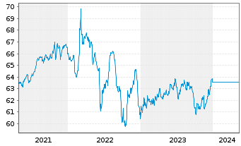 Chart UniEuroRenta Real Zins Inhaber-Anteile -net-A o.N. - 5 années