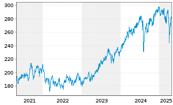 Chart BNP Paribas Japan Small Cap - 5 Jahre