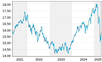 Chart UBS (Lux) Key Sel.-Gbl All.USDAct.auPort.P-acco.N. - 5 années