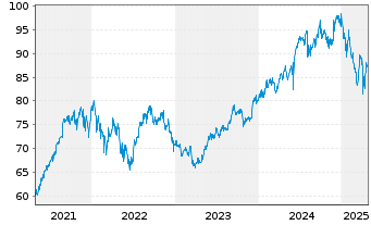 Chart Fidel.Funds SICAV-India Fo. Bearer Sh. A EUR o.N. - 5 Years