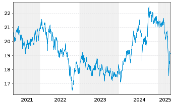 Chart HSBC GIF-As.Pac.e.Jap.Eq.Hi.Di - 5 années