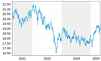 Chart HSBC GIF-As.Pac.e.Jap.Eq.Hi.Di - 5 Years