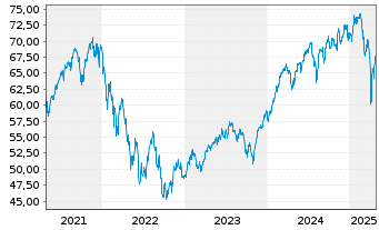 Chart CT (Lux) Global Focus Nam.-Ant. Epic AEH o.N. - 5 Jahre