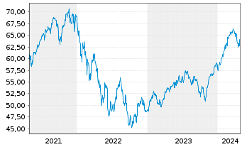 Chart Threadneedle L-World Equities - 5 Years