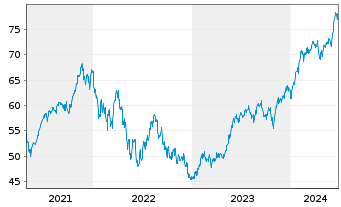 Chart UBS(Lux)Eq.-USA Growth DL Inh.-An.P-acc o.N. - 5 Jahre
