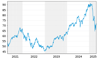 Chart UBS(Lux)Eq.-USA Growth DL Inh.-An.P-acc o.N. - 5 Jahre