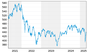 Chart UBS(Lux)Eq.-S.Caps Eu.Sust.EUR Nam.-An. P-acc o.N. - 5 années