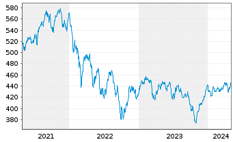 Chart UBS(Lux)Eq.-S.Caps Eu.Sust.EUR Nam.-An. P-acc o.N. - 5 années