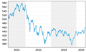 Chart UBS(Lux)Eq.-S.Caps Eu.Sust.EUR Nam.-An. P-acc o.N. - 5 années