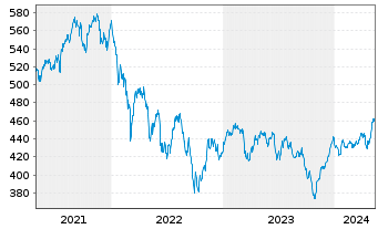 Chart UBS(Lux)Eq.-S.Caps Eu.Sust.EUR Nam.-An. P-acc o.N. - 5 Years