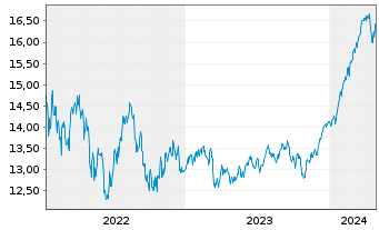 Chart Jan.Hend.-J.H.Global Growth Fd Act.N. A2 GBP o.N. - 5 Years