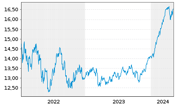 Chart Jan.Hend.-J.H.Global Growth Fd Act.N. A2 GBP o.N. - 5 années