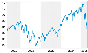 Chart BGF - US Flexible Equity Fd Act A2 EUR Hedged o.N. - 5 années