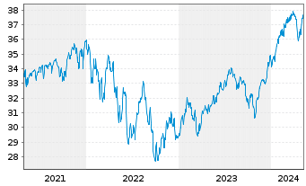 Chart BGF - US Flexible Equity Fd Act A2 EUR Hedged o.N. - 5 Years