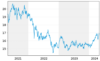 Chart Jan.Hend.-J.H.Emerg.Markets Act.Nom.R(Acc.)USD o.N - 5 Years