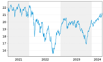 Chart Jan.Hend.-J.H.Pan Eur.Sm.Md C. Actions N A2 EUR oN - 5 années