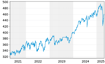 Chart Robeco BP Gl Premium Equities Act. N Cl D EUR o.N. - 5 années