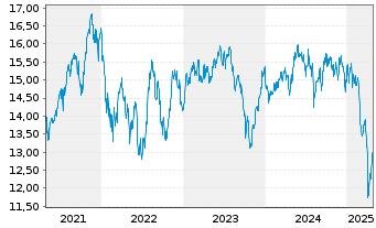 Chart BGF - Sustainable Energy Fund At.Nm.Cl.A4 GBP o.N. - 5 années