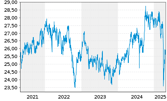 Chart Fidelity Fds-Asia Pac.Divid.F. - 5 Jahre