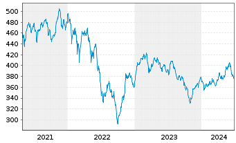 Chart FPM Funds-Stockp.Germ.Sm./M.C. Inhaber-Anteile - 5 années