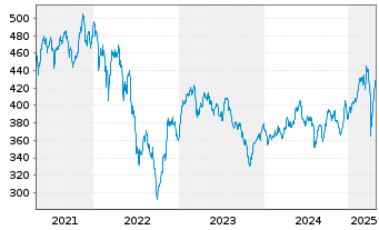 Chart FPM Funds-Stockp.Germ.Sm./M.C. Inhaber-Anteile - 5 années