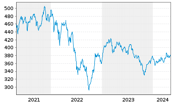 Chart FPM Funds-Stockp.Germ.Sm./M.C. Inhaber-Anteile - 5 Years