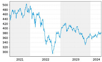 Chart FPM Funds-Stockp.Germ.Sm./M.C. Inhaber-Anteile - 5 années