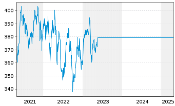 Chart Warburg Value Fund Inhaber-Anteile A o.N. - 5 années