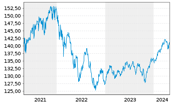 Chart Swisscanto(LU)Ptf-Sust.Bal.EUR Inh.Ant. AA o.N. - 5 Years