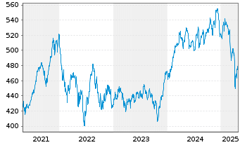 Chart Pictet - Water Namens-Anteile P dy EUR o.N. - 5 Jahre