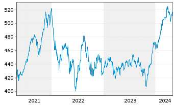Chart Pictet - Water Namens-Anteile P dy EUR o.N. - 5 Years