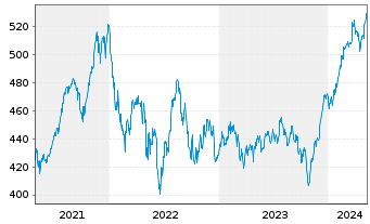 Chart Pictet - Water Namens-Anteile P dy EUR o.N. - 5 Years