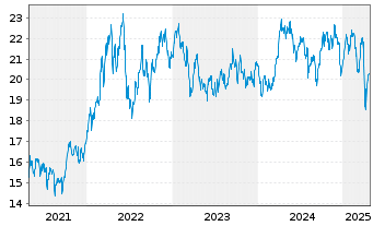 Chart JPMorgan-Global Natural Resou. Act. N.(Acc) EUR oN - 5 années