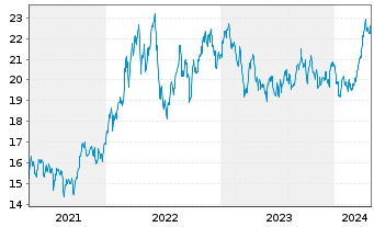 Chart JPMorgan-Global Natural Resou. Act. N.(Acc) EUR oN - 5 Years