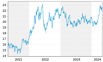 Chart JPMorgan-Global Natural Resou. Act. N.(Acc) EUR oN - 5 Jahre