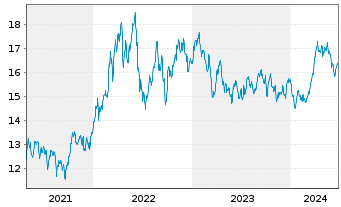 Chart JPMorgan-Global Natural Resou. Act. N.(Dis) EUR oN - 5 Jahre