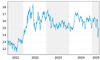 Chart JPMorgan-Global Natural Resou. Act. N.(Dis) EUR oN - 5 Jahre