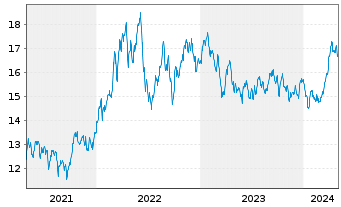 Chart JPMorgan-Global Natural Resou. Act. N.(Dis) EUR oN - 5 Jahre