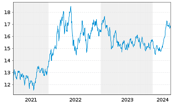 Chart JPMorgan-Global Natural Resou. Act. N.(Dis) EUR oN - 5 Years
