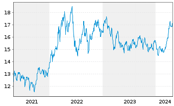 Chart JPMorgan-Global Natural Resou. Act. N.(Dis) EUR oN - 5 années